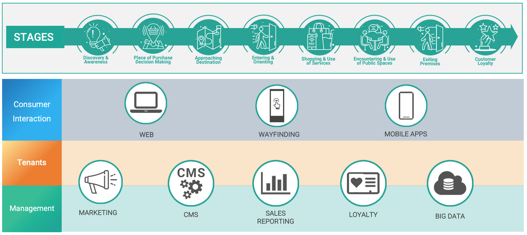 How can landlords compete with eCommerce in an effective and innovative way?