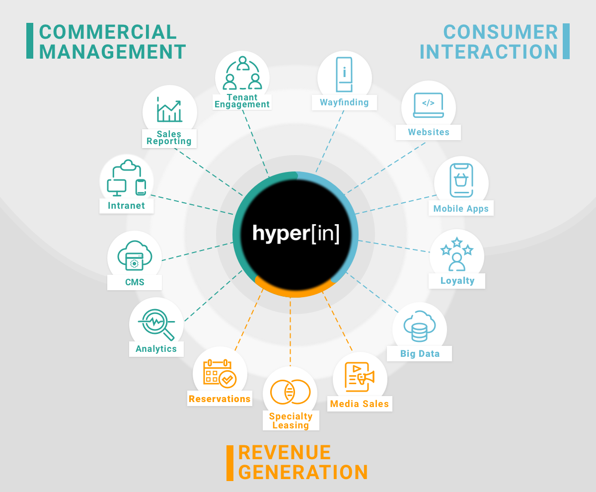 Managing a Shopping Mall? HyperIn Has You Covered.